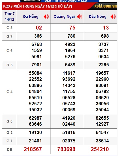 Soi cầu XSMT 21-12-2024 Win2888 Chốt số lô đề miền trung thứ 7