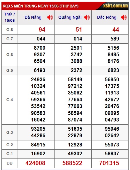 Soi cầu XSMT 22-06-2024 Win2888 Dự đoán xổ số miền trung thứ 7