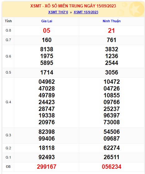 Soi cầu XSMT 22-09-2023 Win2888 Chốt số Lô Đề Miền Trung Thứ 6