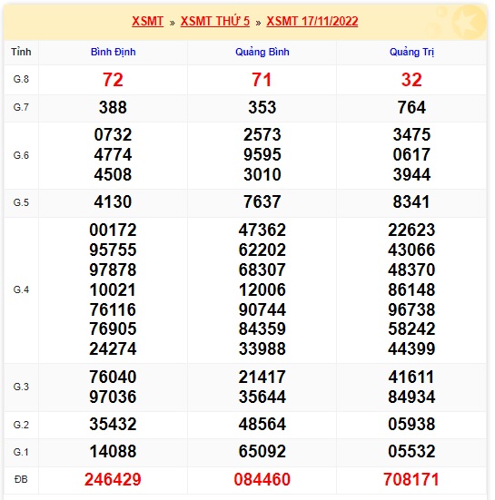 Kết quả xsmt kỳ trước 24/11/2022