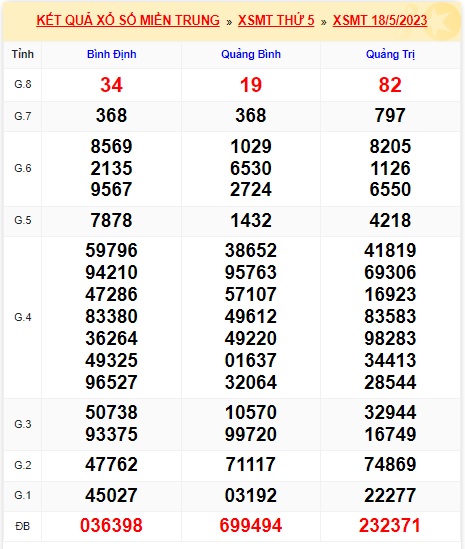 Soi cầu XSMT 25-05-2023 Win2888 Dự đoán xổ số miền trung thứ 5