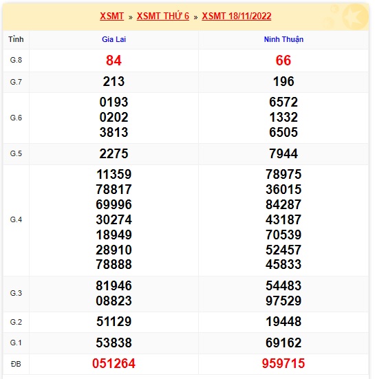 Kết quả xsmt kỳ trước 25/11/2022