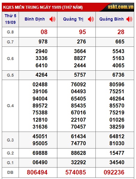 Soi cầu XSMT 26-09-2024 Win2888 Dự đoán Dàn Đề Miền Trung thứ 5