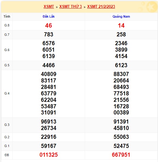 Kết quả xsmt 28/2/23 kỳ trước