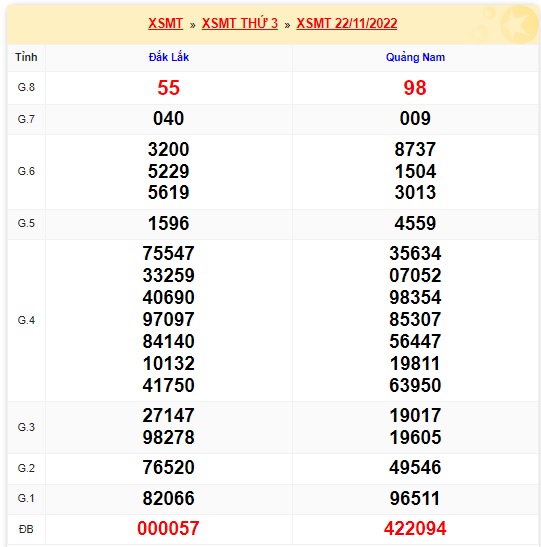 Kết quả xsmt kỳ trước 29/11/2022