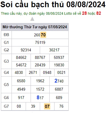 Soi cầu XSMB 08-08-2024 Win2888 Dự đoán cầu lô miền bắc thứ 5