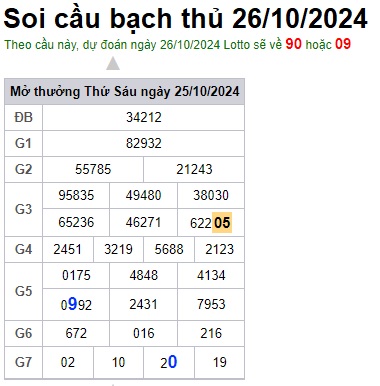 Soi cầu XSMB 26-10-2024 Win2888 Dự đoán Bạch Thủ Miền Bắc thứ 7