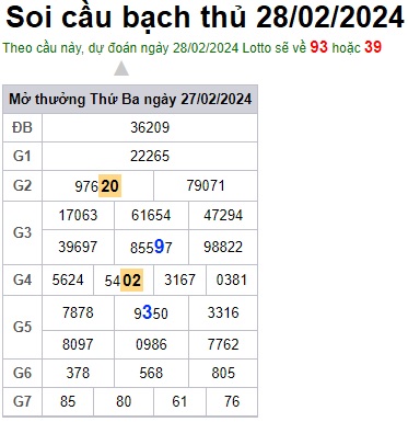 Soi cầu XSMB 28-02-2024 Win2888 Dự đoán Xổ Số Miền Bắc thứ 4