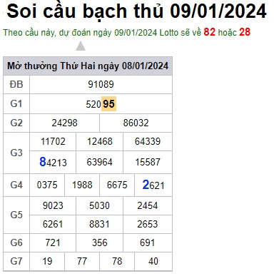 Soi cầu XSMB 09-01-2024 Win2888 Dự đoán xổ số miền bắc VIP thứ 3