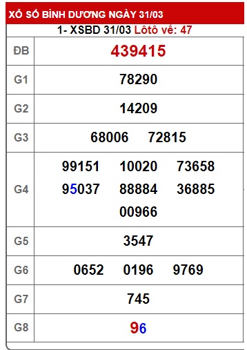 Soi cầu XSMN Win2888 07-04-2023 Dự đoán xổ số miền nam thứ 6