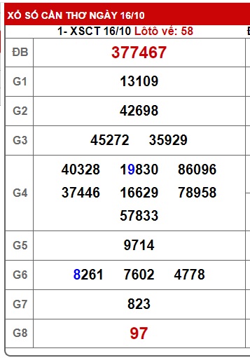 Soi cầu XSMN 23-10-2024 Win2888 Chốt số KQXS Miền Nam thứ 4