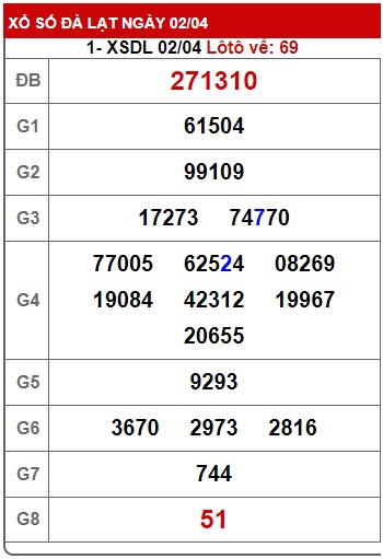 Soi cầu XSMN Win2888 09-04-2023 Chốt số Cầu Lô Miền Nam chủ nhật