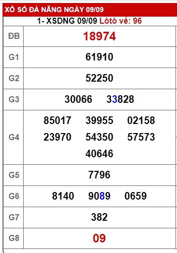 Soi cầu XSMT 16-09-2023 Win2888 Chốt số Lô Đề Miền Trung thứ 7