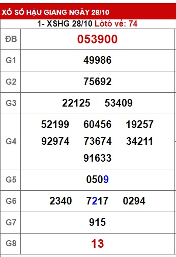 Soi cầu XSMN 04-11-2023 Win2888 Chốt số Xổ Số Miền Nam thứ 7