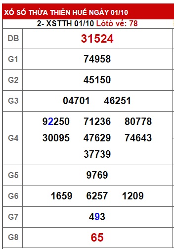 Soi cầu XSMT 08-10-2023 Win2888 Chốt số Dàn Đề Miền Trung chủ nhật