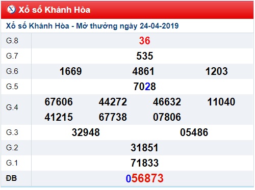 Soi cầu XSMT 28-4-2019 Win2888