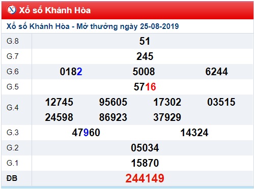 Soi cầu XSMT 28-8-2019 Win2888