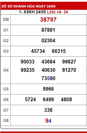 Soi cầu XSMT 31-05-2023 Win2888 Dự đoán Cầu Lô Miền Trung thứ 4