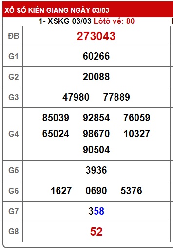 Soi cầu XSMN 10-03-2024 Win2888 Dự đoán cầu lô miền nam chủ nhật