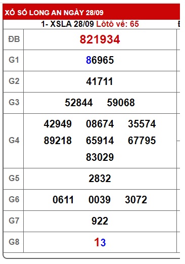 Soi cầu XSMN 05-10-2024 Win2888 Dự đoán xổ số miền nam thứ 7