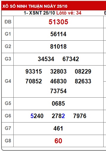 Soi cầu XSMT 01-11-2024 Win2888 Chốt số Cầu Lô Miền Trung thứ 6