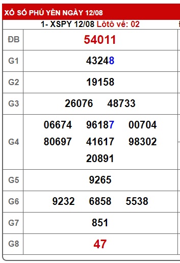 Soi cầu XSMT 19-08-2024 Win2888 Dự đoán cầu lô miền trung thứ 2