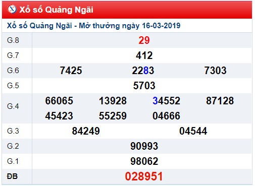 Soi cầu XSMT Win2888 23-3-2019