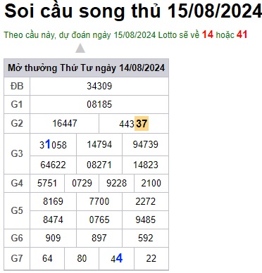 Soi cầu XSMB 15-08-2024 Win2888 Dự đoán cầu lô miền bắc thứ 5
