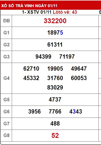 Soi cầu XSMN 08-11-2024 Win2888 Chốt số Dàn Đề Miền Nam thứ 6