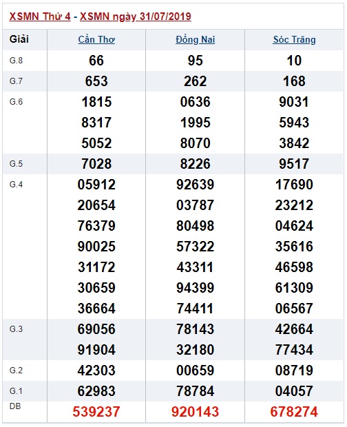 Soi cầu XSMN 7-8-2019 Win2888