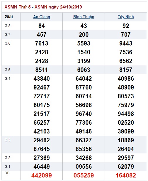 Soi cầu XSMN 31-10-2019 Win2888