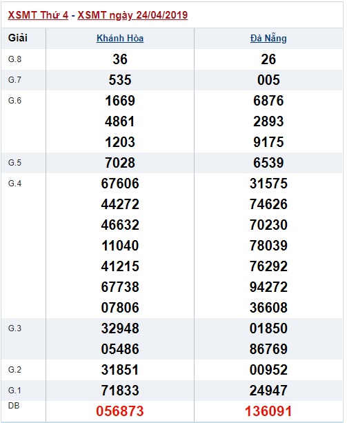 Soi cầu XSMT 1-5-2019 Win2888