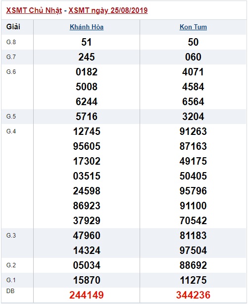 Soi cầu XSMT 1-9-2019 Win2888