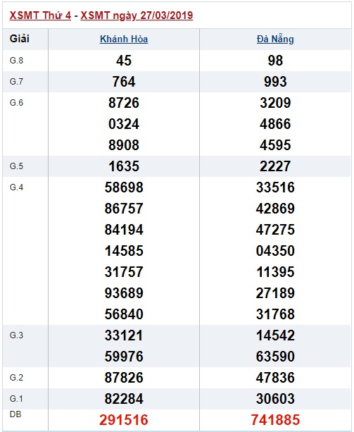 Soi cầu XSMT Win2888 3-4-2019