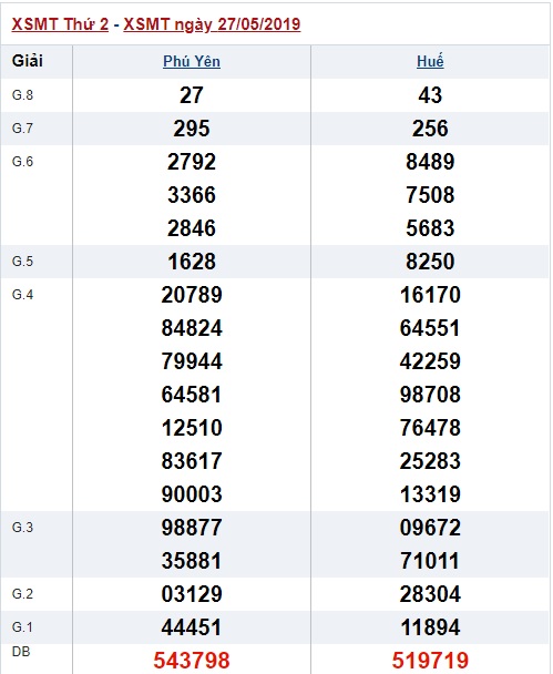 Soi cầu XSMT 3-6-2019 Win2888 