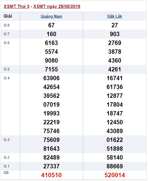 Soi cầu XSMT 4-6-2019 Win2888