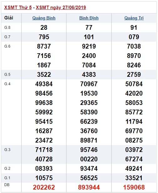 Soi cầu XSMT 4-7-2019 Win2888