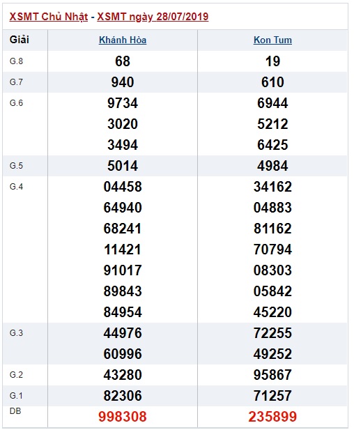 Soi cầu XSMT 4-8-2019 Win2888