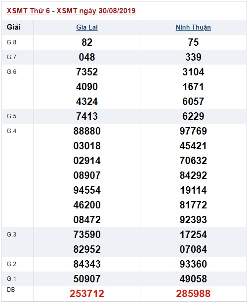 Soi cầu XSMT 6-9-2019 Win2888