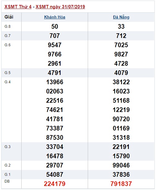 Soi cầu XSMT 7-8-2019 Win2888