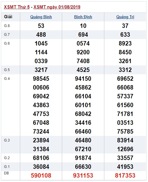 Soi cầu XSMT 8-8-2019 Win2888 