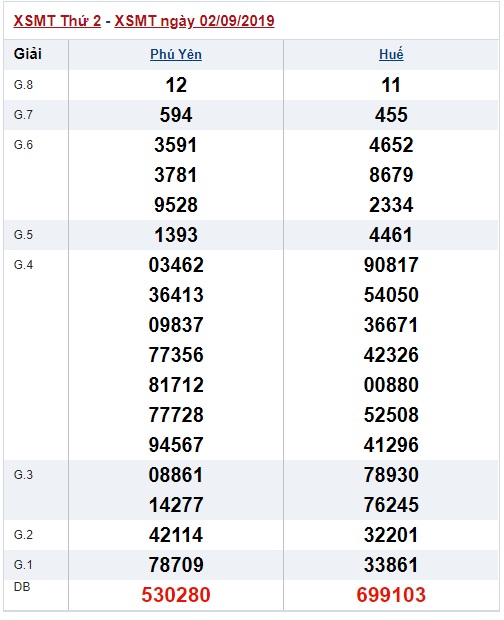 Soi cầu XSMT 9-9-2019 Win2888