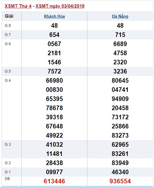 Soi cầu XSMT Win2888 10-4-2019