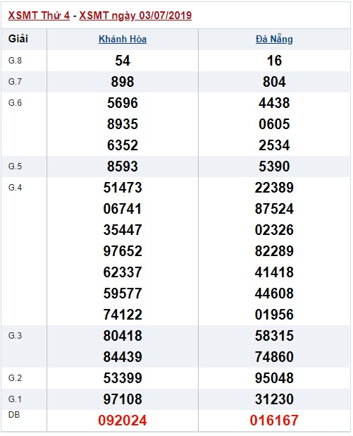 Soi cầu XSMT 10-7-2019 Win2888