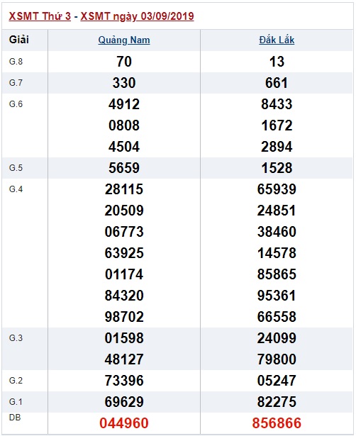 Soi cầu XSMT 10-9-2019 Win2888