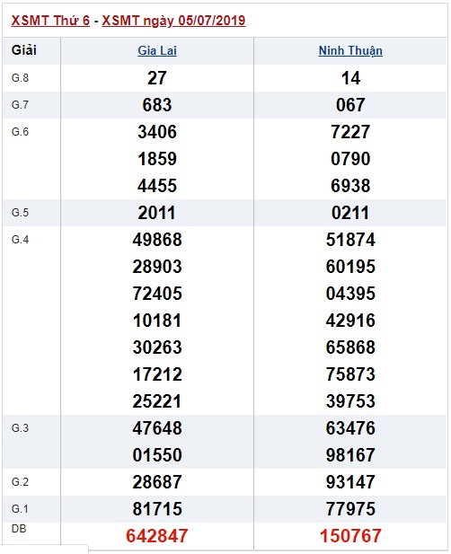 Soi cầu XSMT 12-7-2019 Win2888 