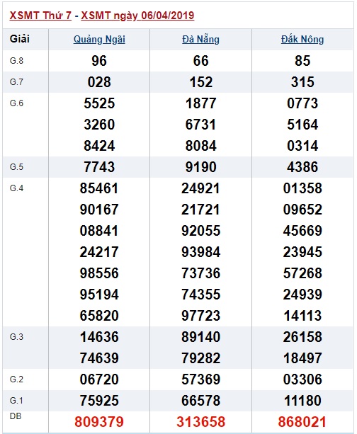 Soi cầu XSMT Win2888 13-4-2019