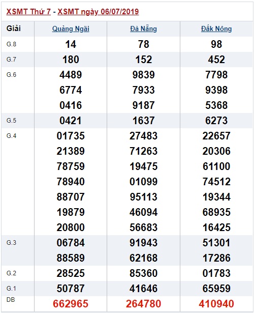 Soi cầu XSMT 13-7-2019 Win2888 