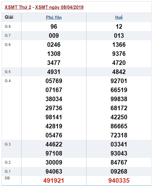 Soi cầu XSMT Win2888 15-4-2019