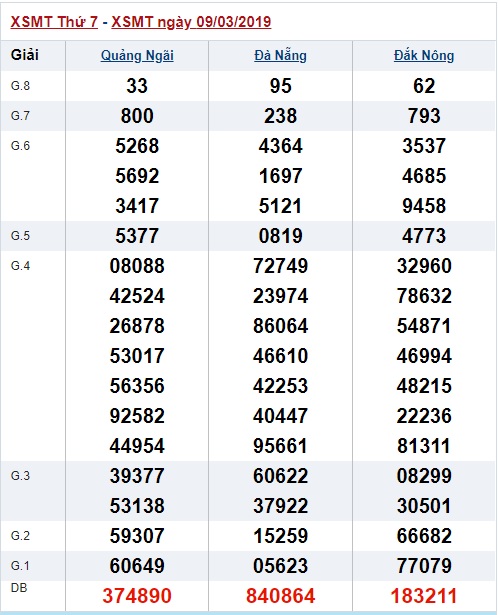 Soi cầu XSMT Win2888 16-3-2019